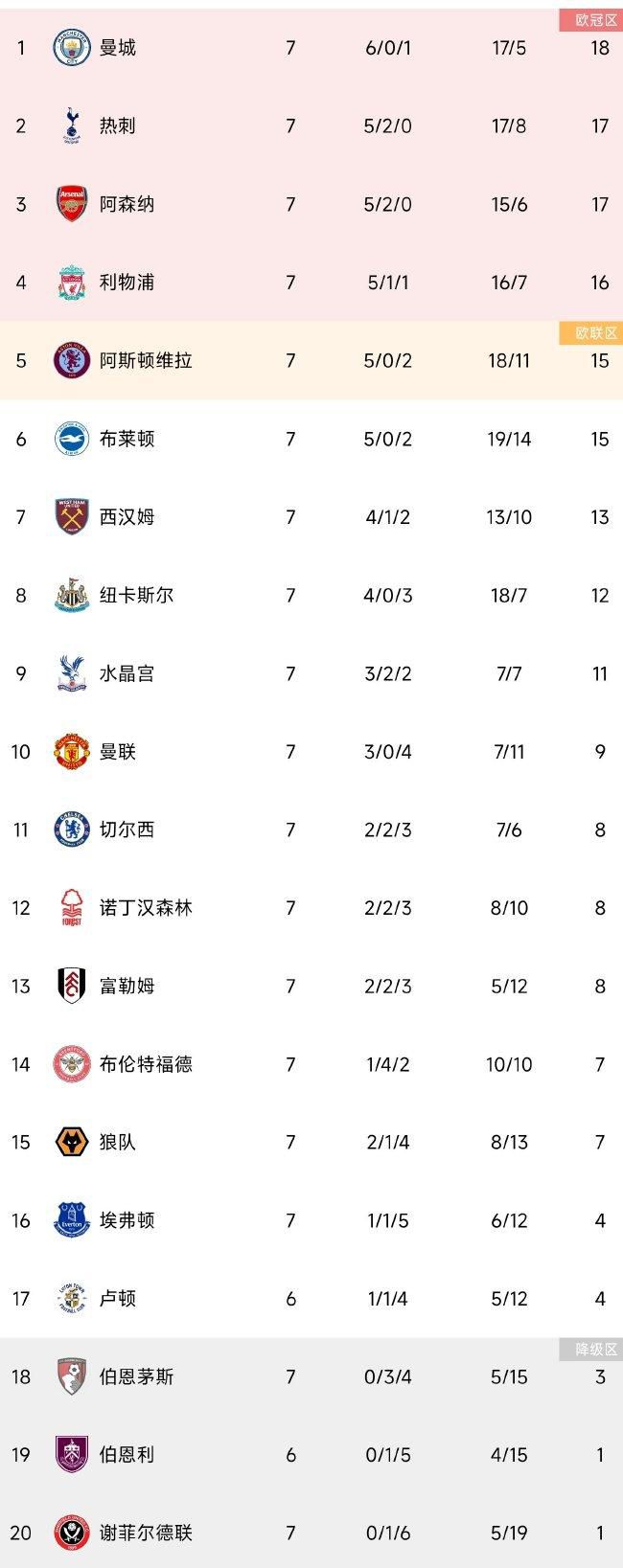 本赛季黄喜灿在英超表现出色，16轮比赛中贡献了8球2助攻。